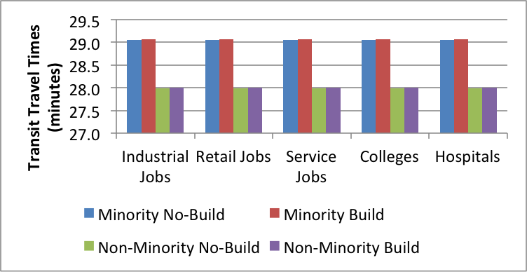Figure 7.3 shows the average transit travel times to destinations for minority equity analysis zones in the 2040 no-build and 2040 build networks. The destinations include industrial jobs, retail jobs, service jobs, colleges and hospitals.